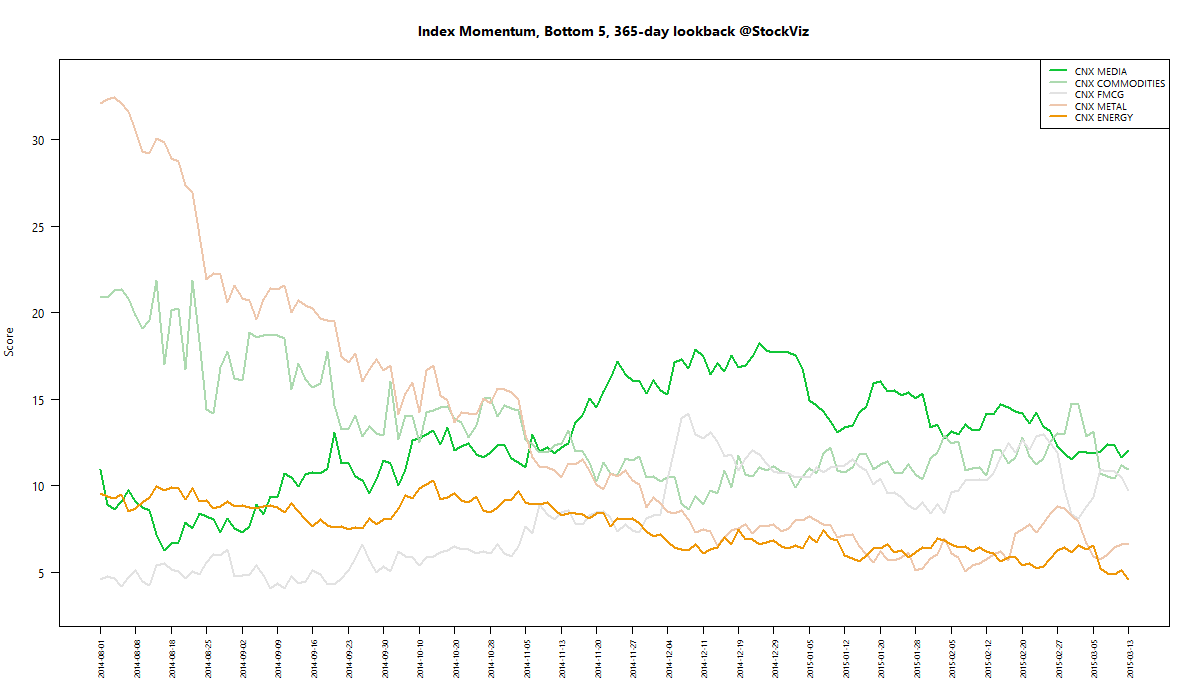 index momentum worst 365 2015-03-13 png