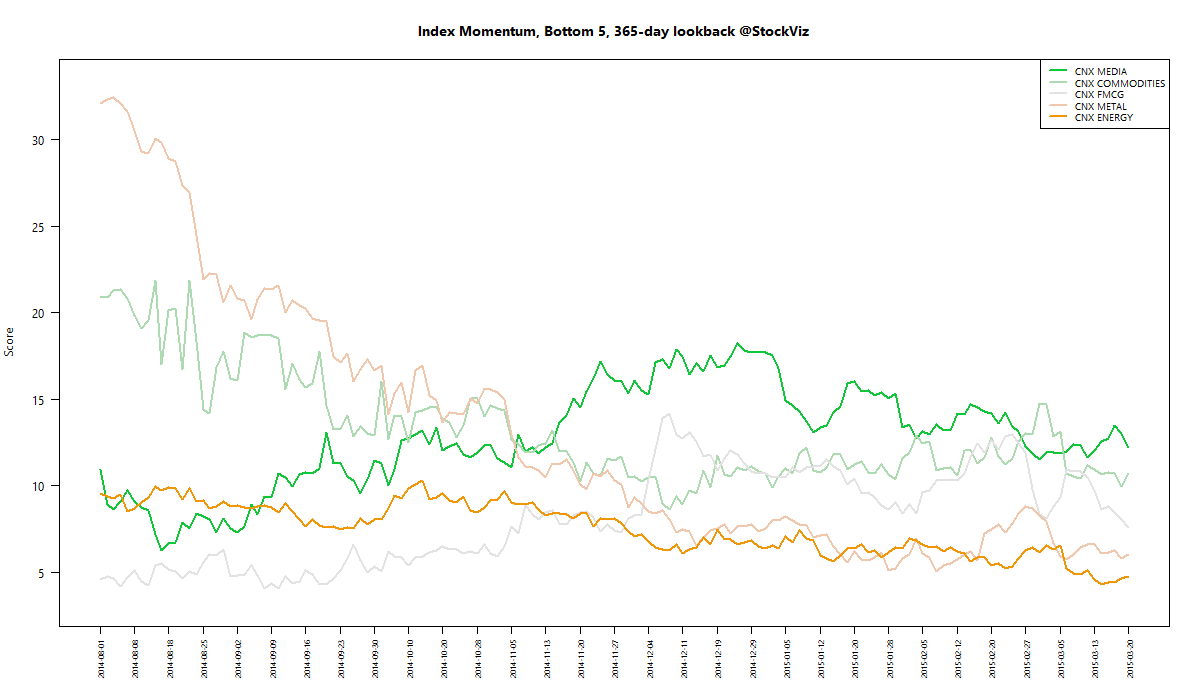 index momentum worst 365 2015-03-20 png