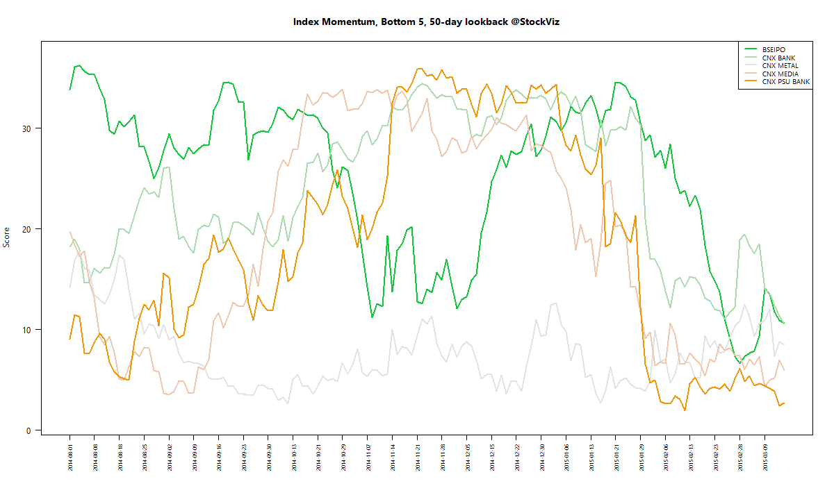 index momentum worst 50 2015-03-13 png