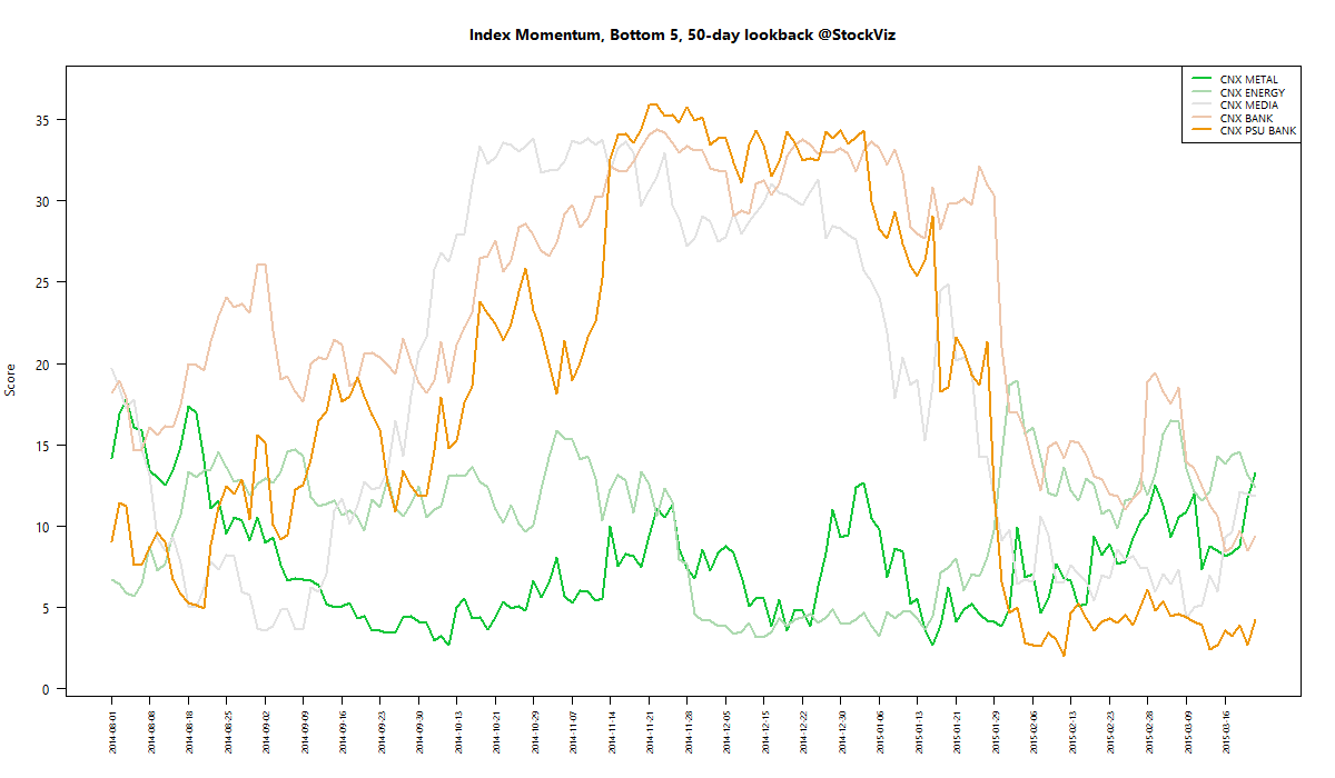 index momentum worst 50 2015-03-20 png