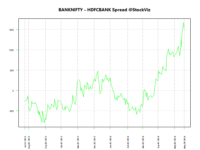 BANKNIFTY - HDFCBANK Spread 200