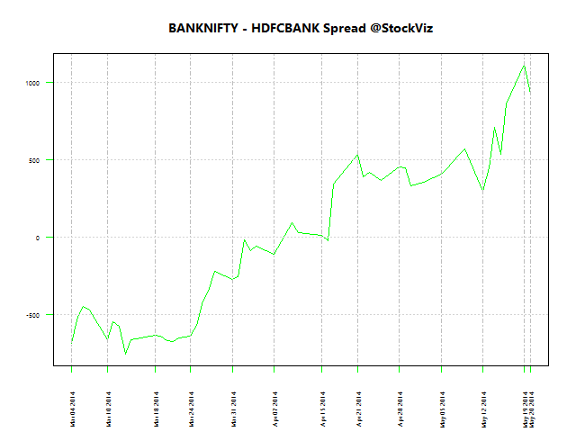 BANKNIFTY - HDFCBANK Spread 50