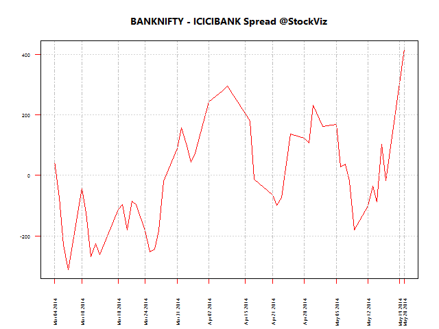 BANKNIFTY - ICICIBANK Spread 50