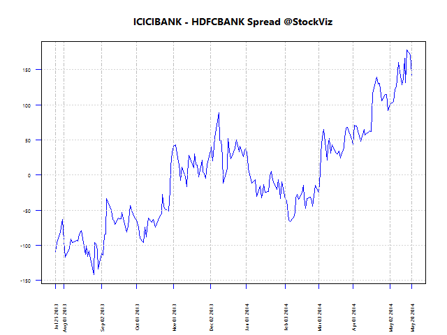 ICICIBANK - HDFCBANK Spread 200