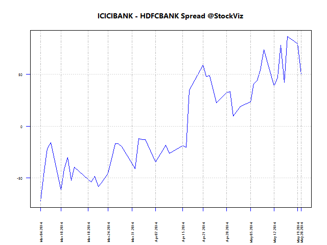 ICICIBANK - HDFCBANK Spread 50