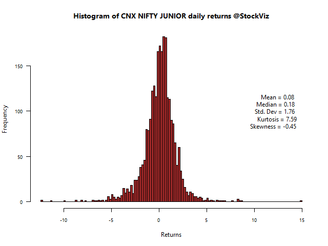 CNX NIFTY JUNIOR-returns-histogram
