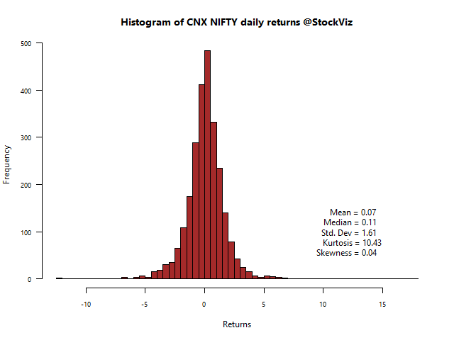 CNX NIFTY-returns-histogram