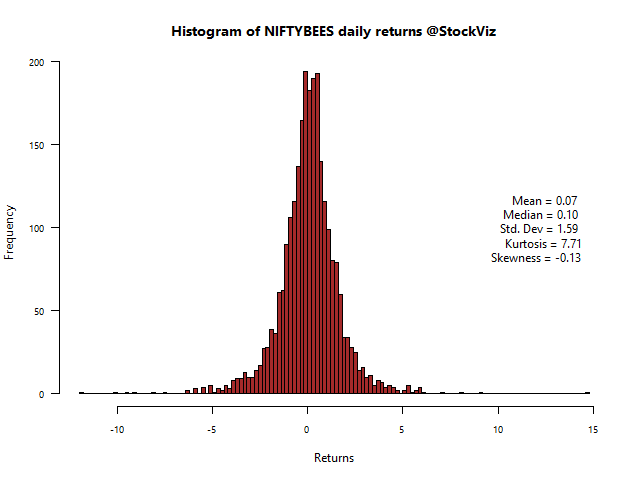 NIFTYBEES-returns-histogram
