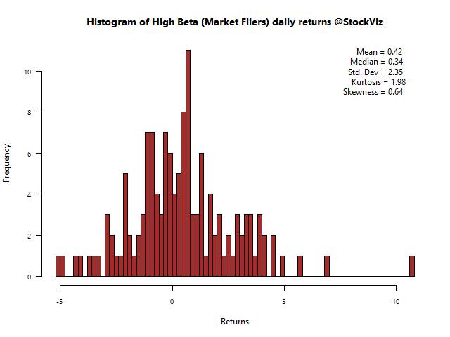 high-beta-returns-histogram