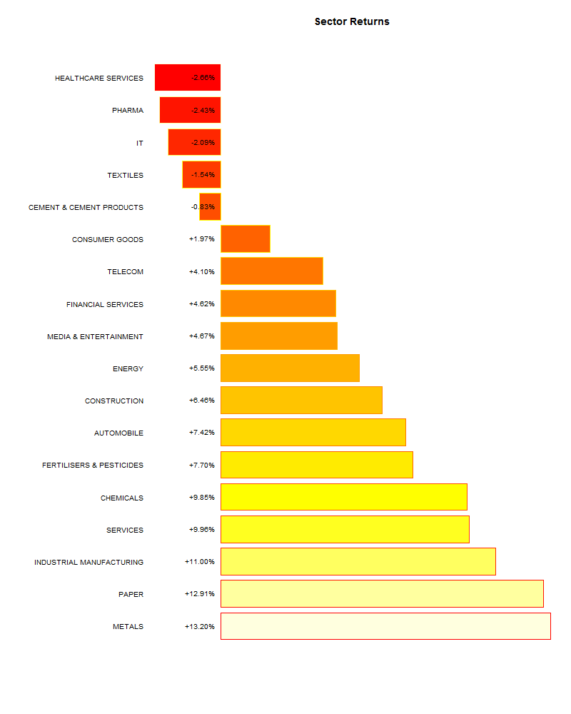 sector performance 2014-05-16.2014-05-23