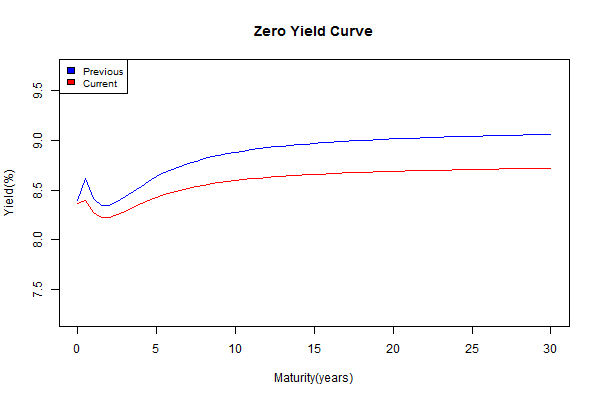 yield Curve.2014-04-30.2014-05-30
