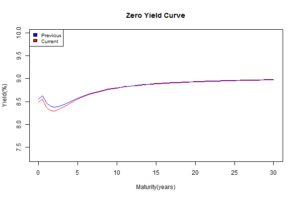 yield Curve.2014-05-09.2014-05-16