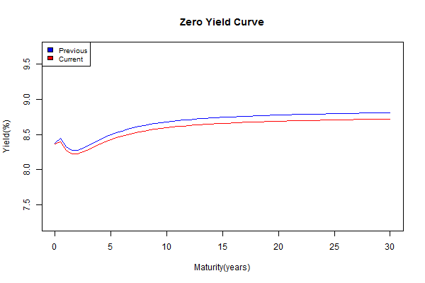 yield Curve 2014-05-23.2014-05-30