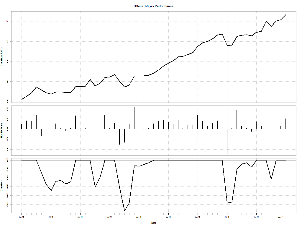 short bond returns since 2010