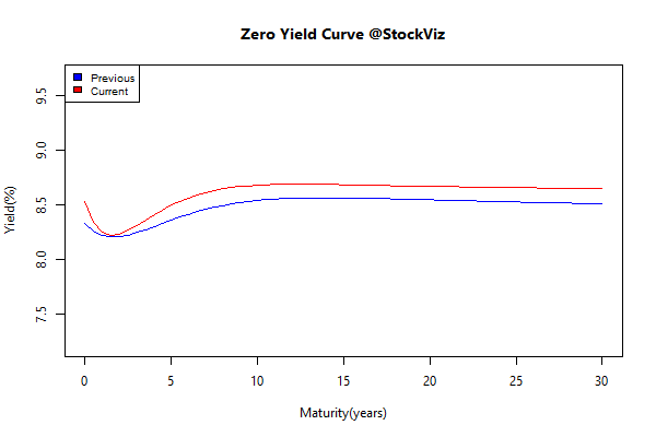 yield Curve.2014-07-04.2014-07-11