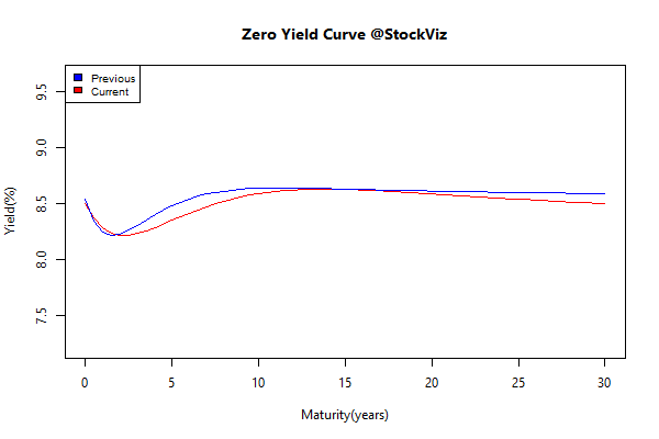 yield Curve.2014-06-30.2014-07-31