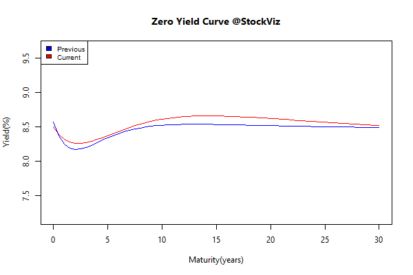 yield Curve.2014-07-25.2014-08-01