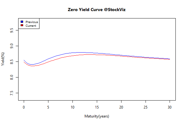 yield Curve.2014-08-08.2014-08-14