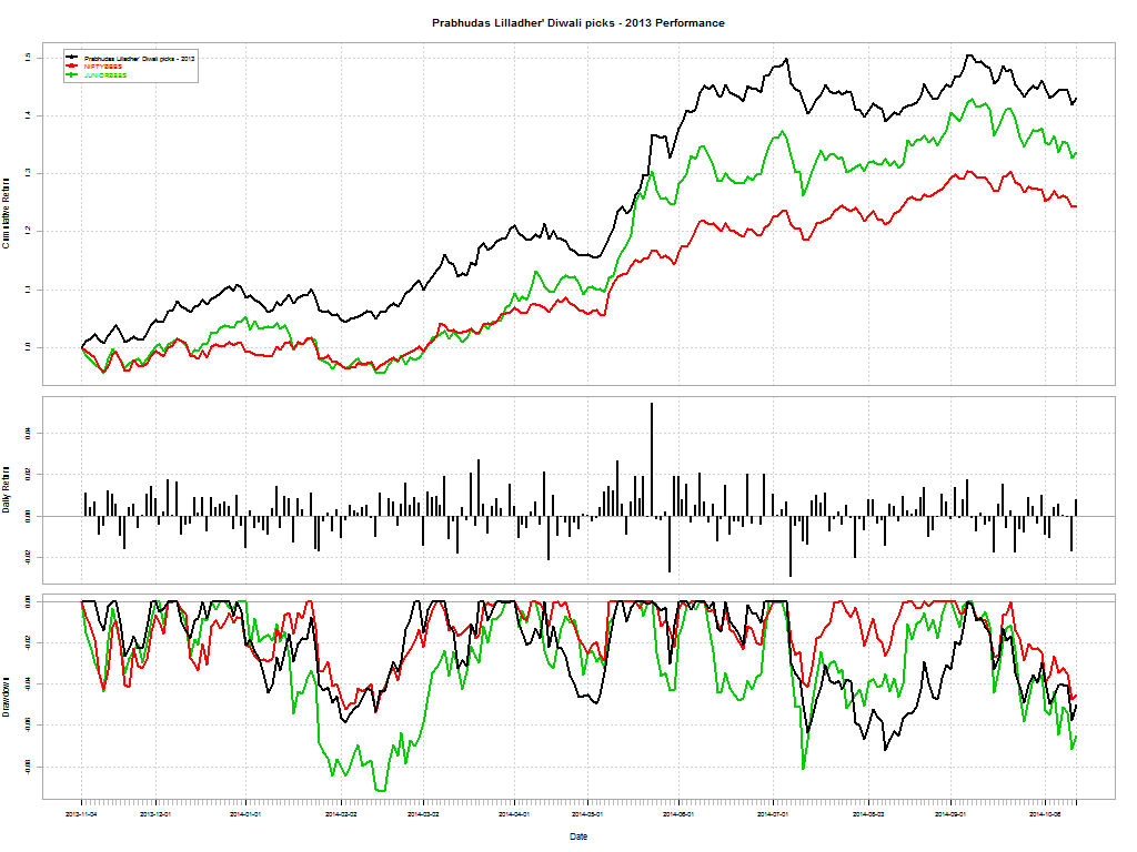 Prabhudas Lilladher's 2013 Diwali stock picks