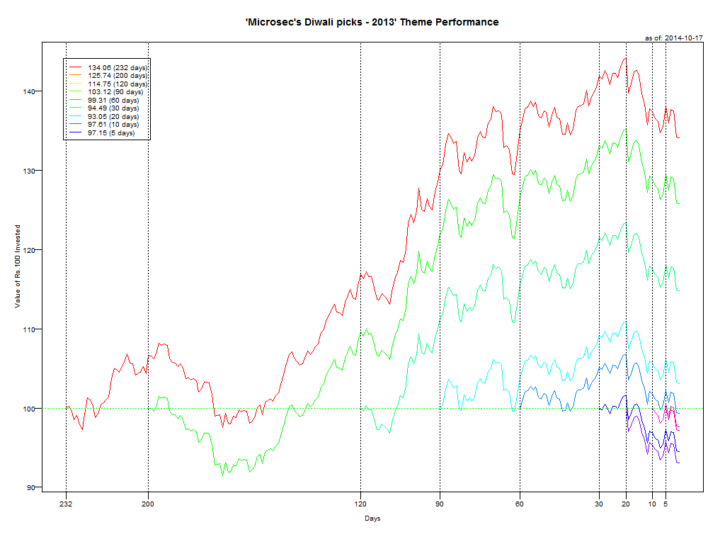 microsec's 2013 Diwali picks