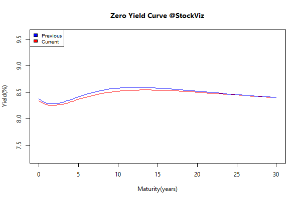 yield Curve.2014-10-1.2014-10-10
