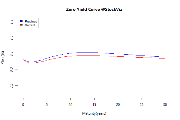 yield Curve.2014-10-10.2014-10-17