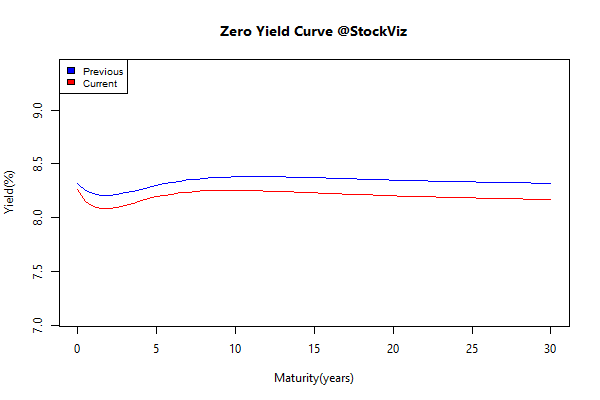 yield Curve.2014-10-22.2014-10-31