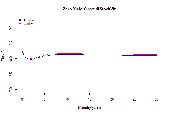 yield Curve.2014-11-7.2014-11-14