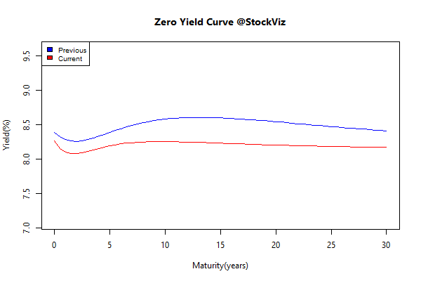 yield Curve.2014-9-30.2014-10-31
