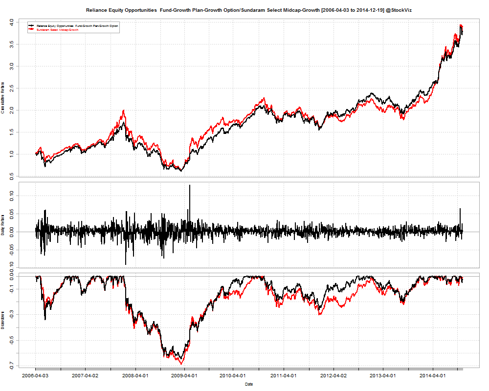 reliance_sund_returns