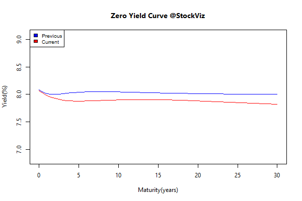 yield Curve.2014-11-28.2014-12-05