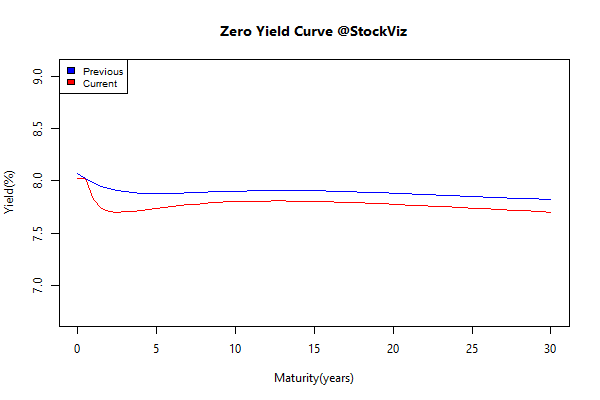 yield Curve.2014-12-05.2014-12-12