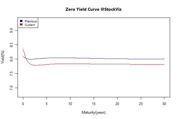 yield Curve.2014-11-28.2014-12-31