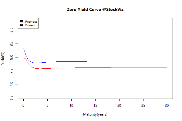 yield Curve.2014-12-31.2015-01-30