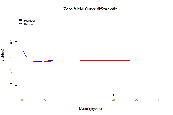 yield Curve.2015-01-2.2015-01-09