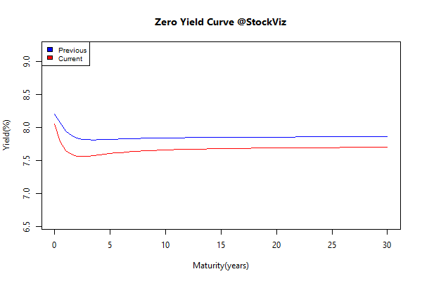 yield Curve.2015-1-9.2015-1-16
