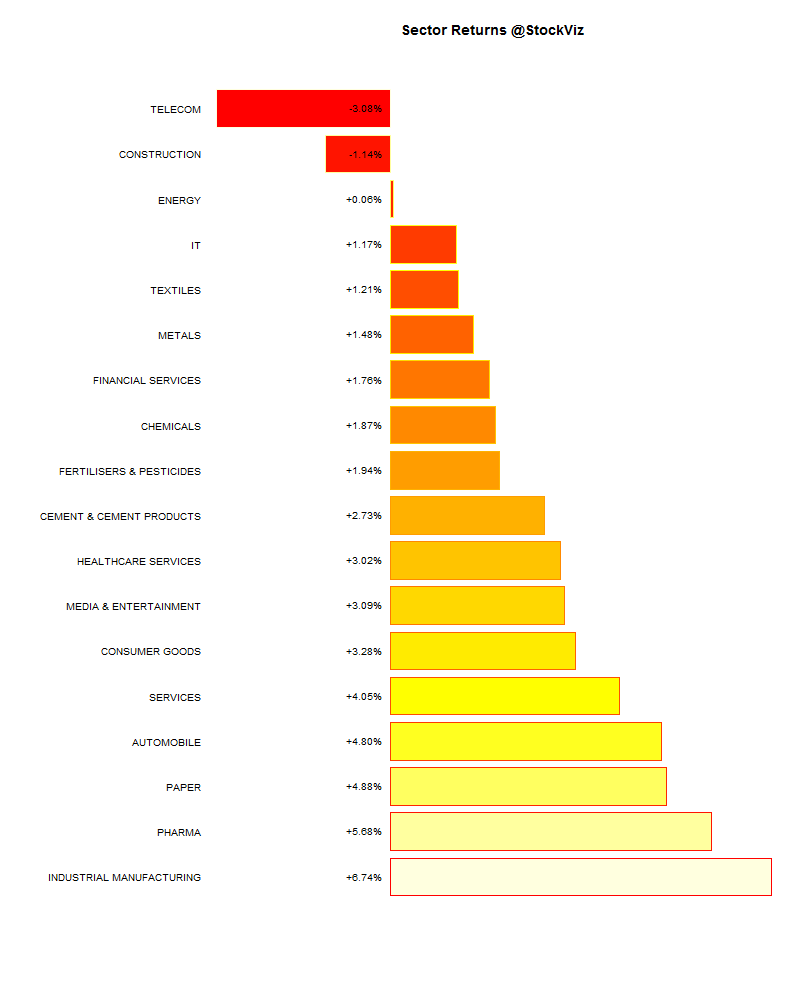 sector performance.2015-2-6.2015-2-13