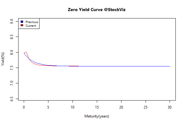 yield Curve.2015-02-13.2015-02-20
