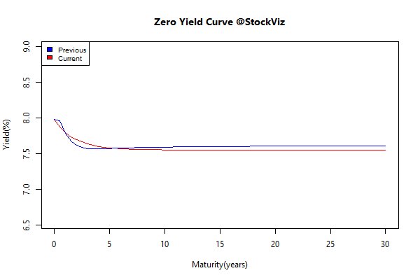 yield Curve.2015-2-6.2015-2-13