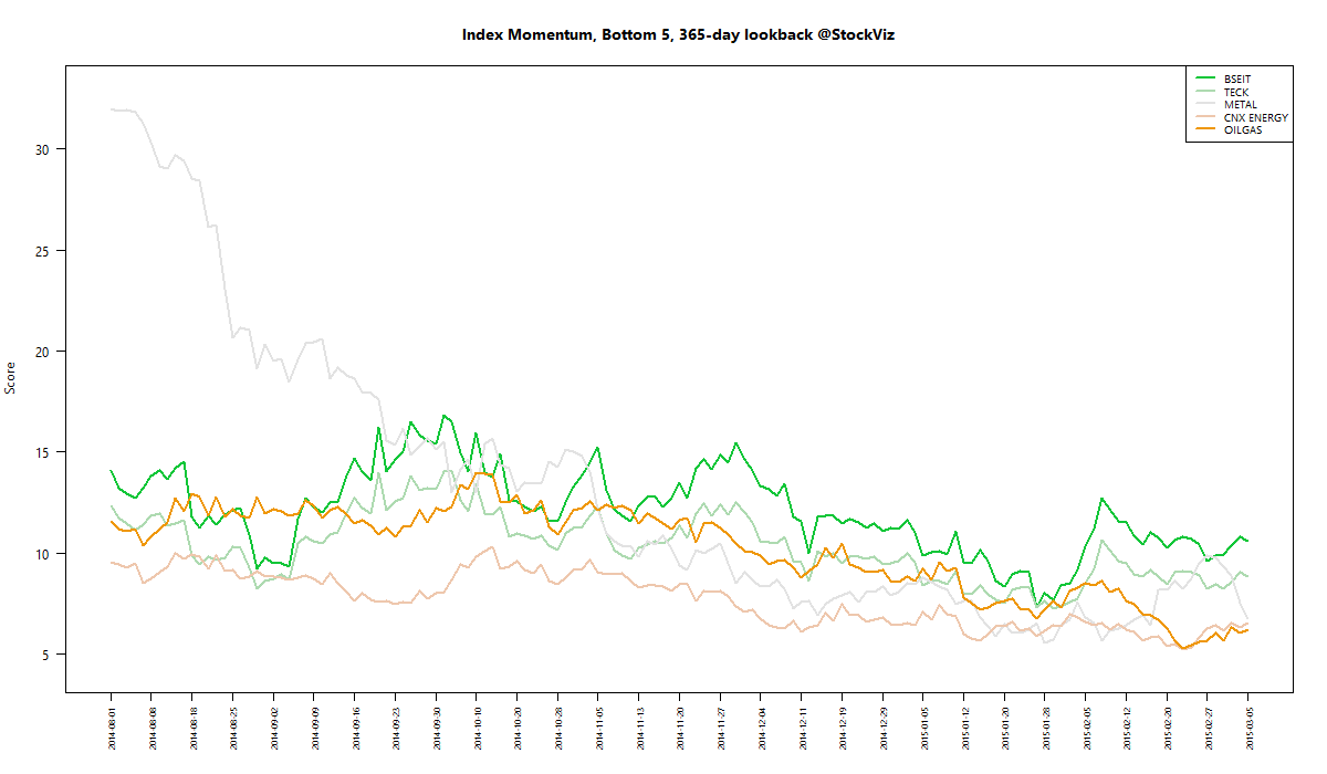 index.momentum.worst.365.2015-03-05