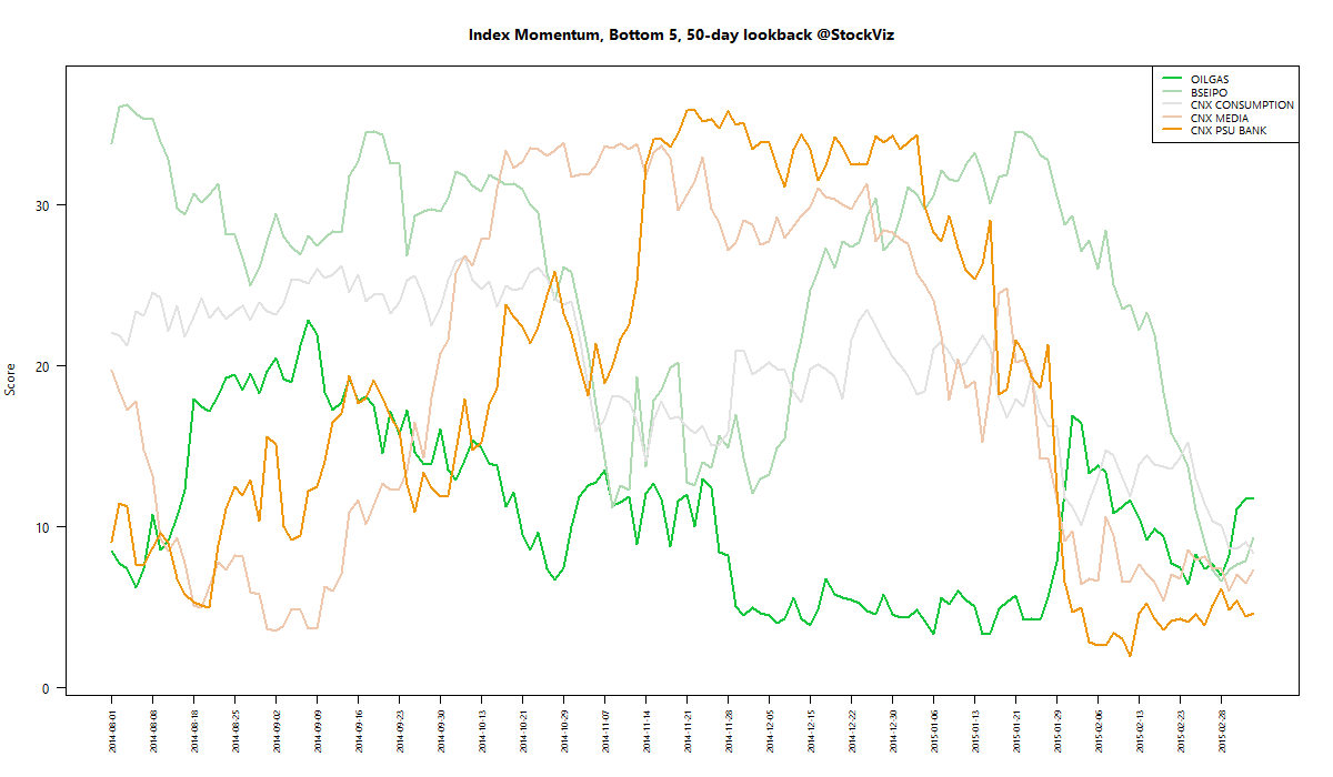 index.momentum.worst.50.2015-03-05