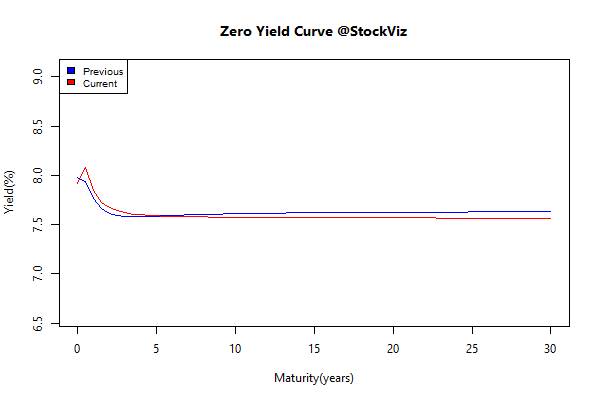 yield Curve.2015-01-30.2015-02-28