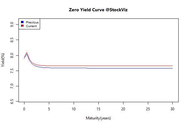 yield Curve.2015-03-05.2015-03-13