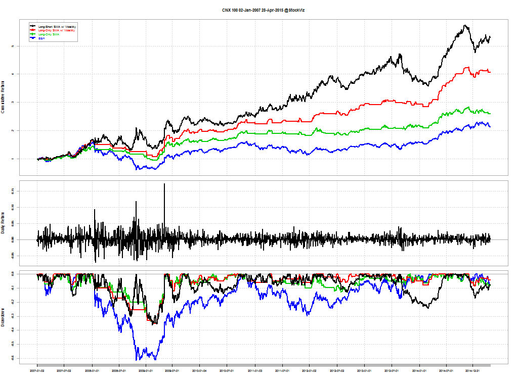 CNX 100.02-Jan-2007.28-Apr-2015.long.short.volatility