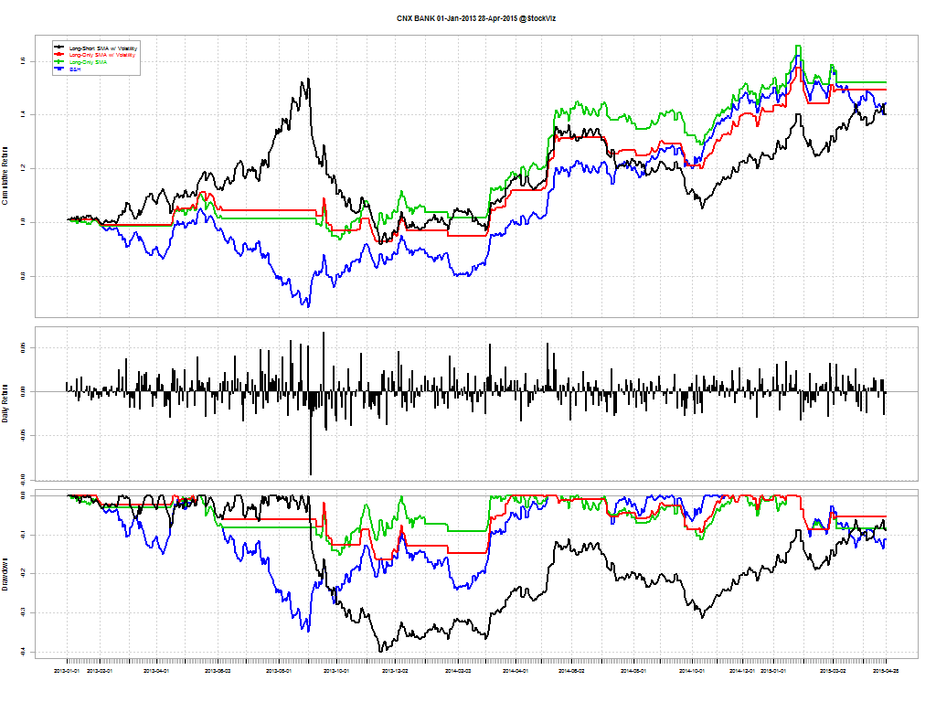 CNX BANK.01-Jan-2013.28-Apr-2015.long.short.volatility