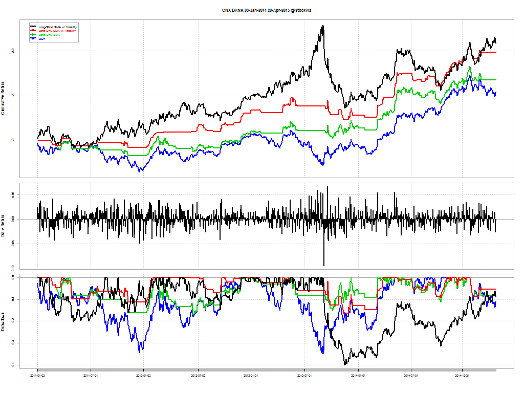 CNX BANK.03-Jan-2011.28-Apr-2015.long.short.volatility