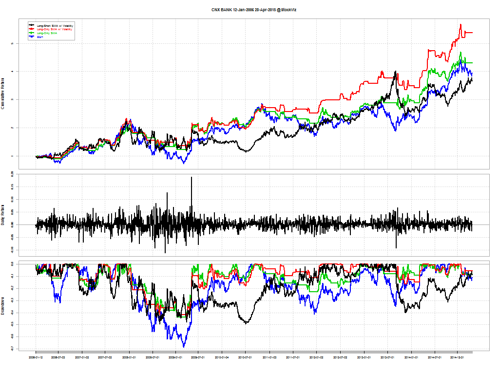 CNX BANK.12-Jan-2006.28-Apr-2015.long.short.volatility