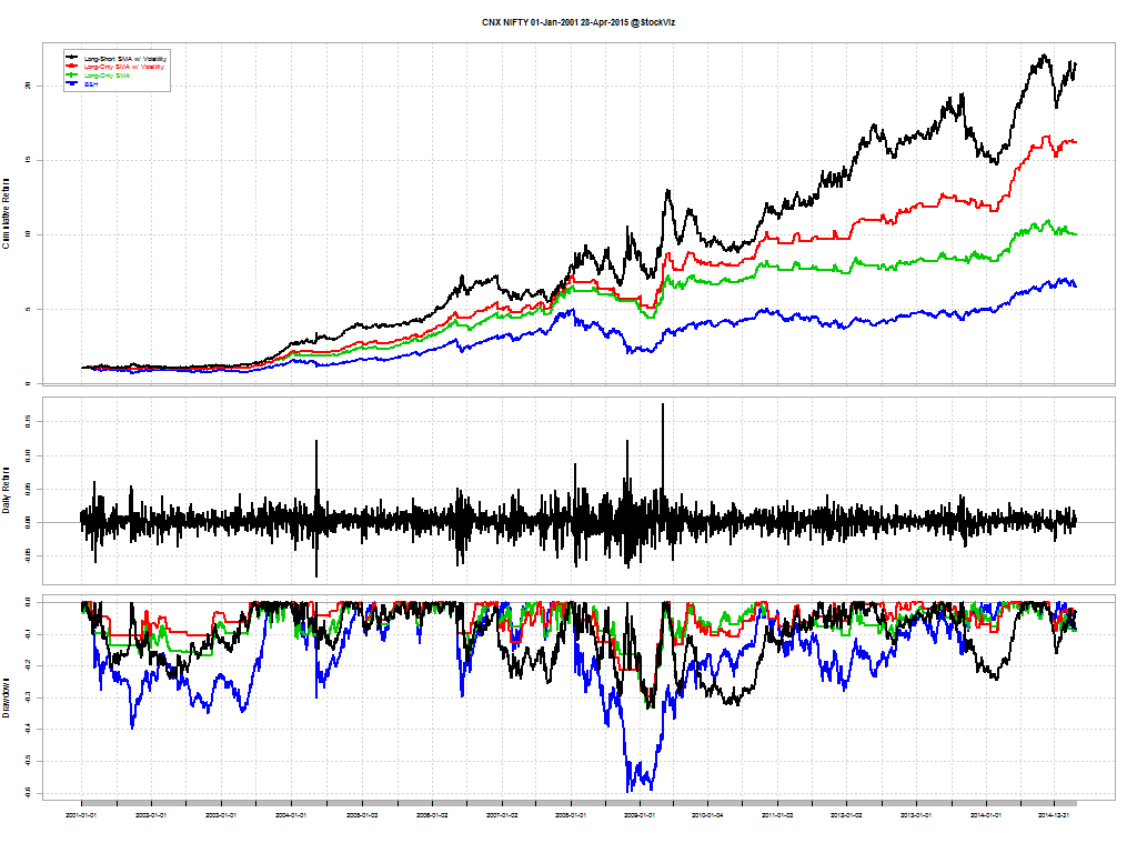 CNX NIFTY.01-Jan-2001.28-Apr-2015.long.short.volatility