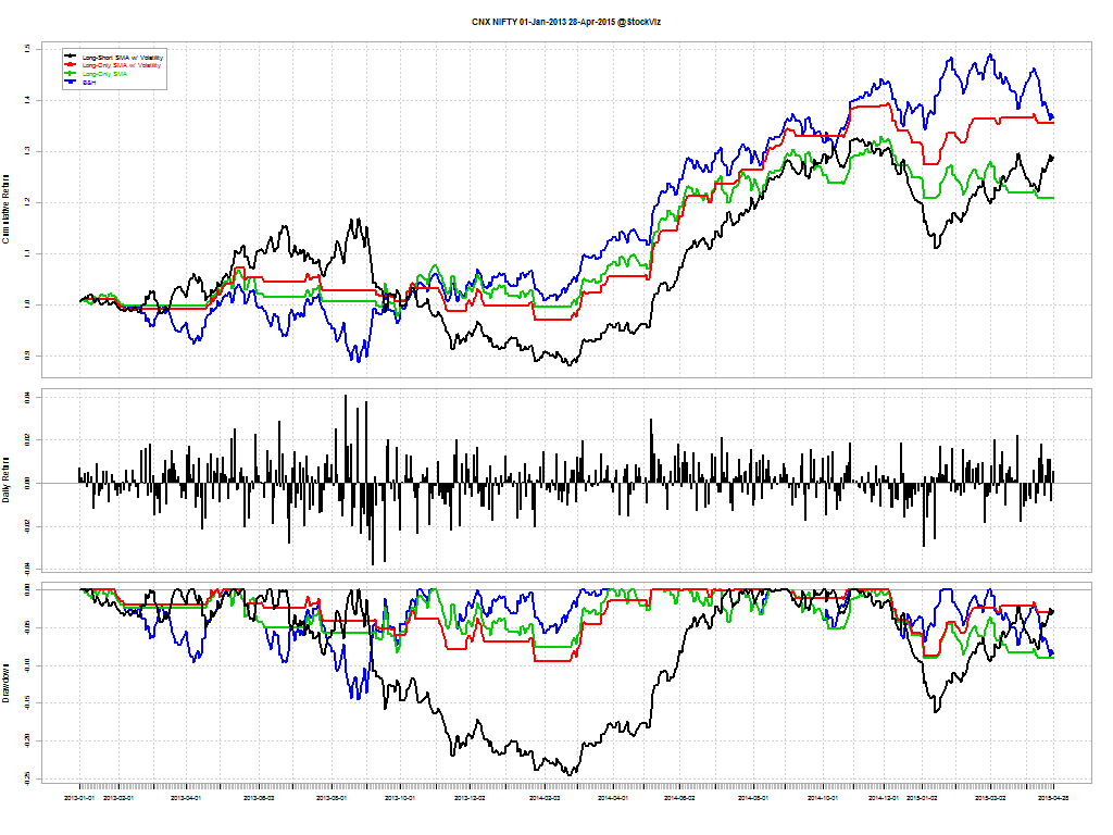 CNX NIFTY.01-Jan-2013.28-Apr-2015.long.short.volatility