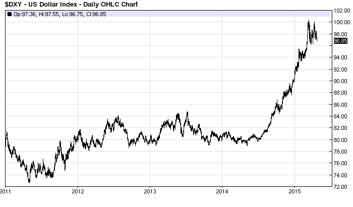 DXY - Dollar Index